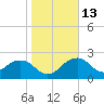 Marco Island tide chart for Friday, January 13, 2023