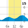 Marco Island tide chart for Sunday, January 15, 2023