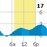 Marco Island tide chart for Tuesday, January 17, 2023