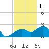 Marco Island tide chart for Sunday, January 1, 2023