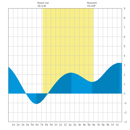 Marco Island tide chart for Friday, January 20, 2023