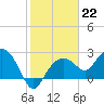 Marco Island tide chart for Sunday, January 22, 2023