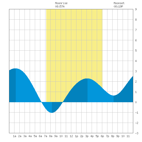 Marco Island tide chart for Monday, January 23, 2023