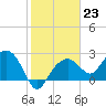 Marco Island tide chart for Monday, January 23, 2023