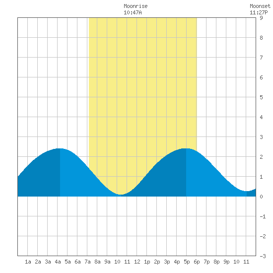 Marco Island tide chart for Thursday, January 26, 2023