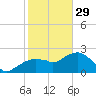Marco Island tide chart for Sunday, January 29, 2023
