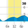 Marco Island tide chart for Monday, January 30, 2023
