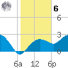 Marco Island tide chart for Friday, January 6, 2023