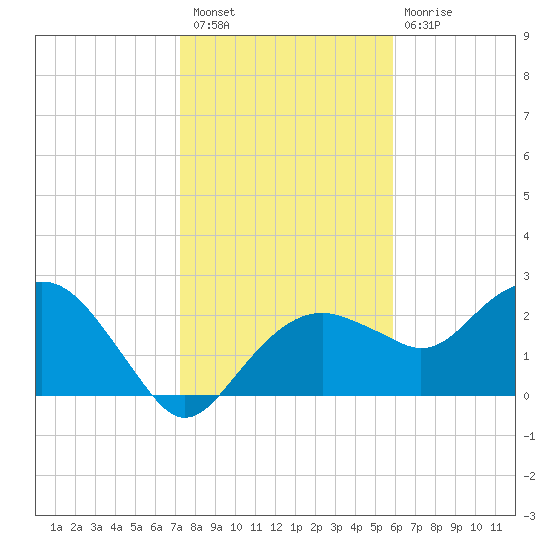 Marco Island tide chart for Saturday, January 7, 2023