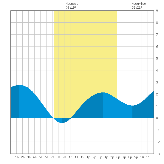 Marco Island tide chart for Monday, January 9, 2023