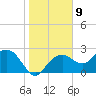 Marco Island tide chart for Monday, January 9, 2023