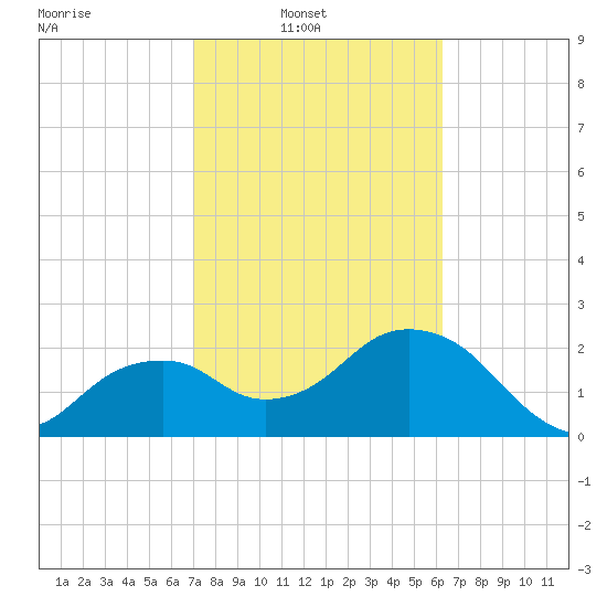 Marco Island tide chart for Sunday, February 12, 2023