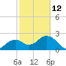 Marco Island tide chart for Sunday, February 12, 2023