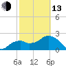 Marco Island tide chart for Monday, February 13, 2023