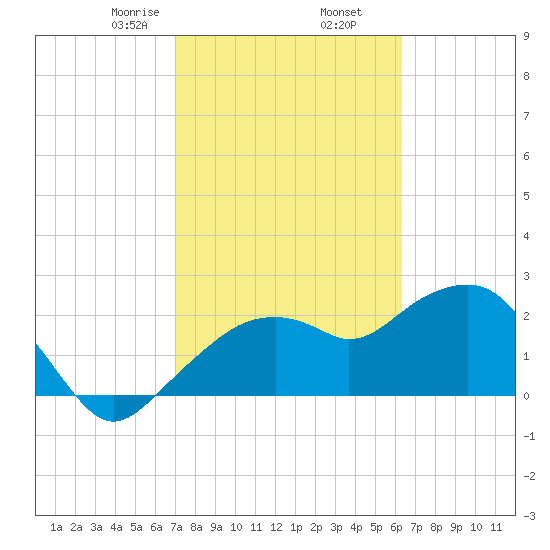 Marco Island tide chart for Thursday, February 16, 2023