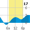 Marco Island tide chart for Friday, February 17, 2023