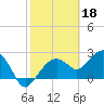 Marco Island tide chart for Saturday, February 18, 2023