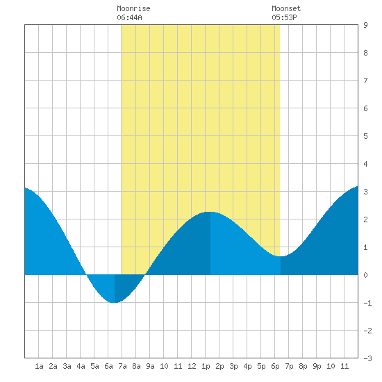 Marco Island tide chart for Sunday, February 19, 2023