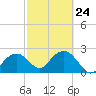 Marco Island tide chart for Friday, February 24, 2023
