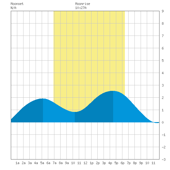 Marco Island tide chart for Saturday, February 25, 2023