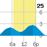 Marco Island tide chart for Saturday, February 25, 2023