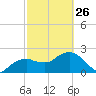 Marco Island tide chart for Sunday, February 26, 2023