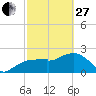 Marco Island tide chart for Monday, February 27, 2023