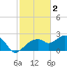 Marco Island tide chart for Thursday, February 2, 2023