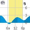Marco Island tide chart for Sunday, February 5, 2023