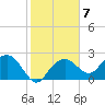 Marco Island tide chart for Tuesday, February 7, 2023