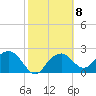 Marco Island tide chart for Wednesday, February 8, 2023