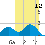 Marco Island tide chart for Sunday, March 12, 2023