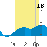 Marco Island tide chart for Thursday, March 16, 2023