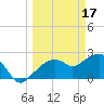 Marco Island tide chart for Friday, March 17, 2023