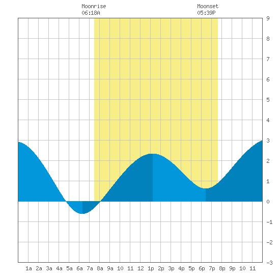 Marco Island tide chart for Sunday, March 19, 2023