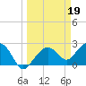 Marco Island tide chart for Sunday, March 19, 2023