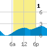 Marco Island tide chart for Wednesday, March 1, 2023