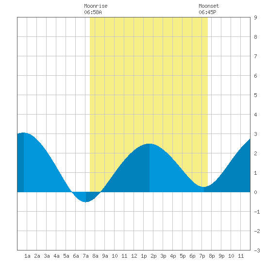 Marco Island tide chart for Monday, March 20, 2023