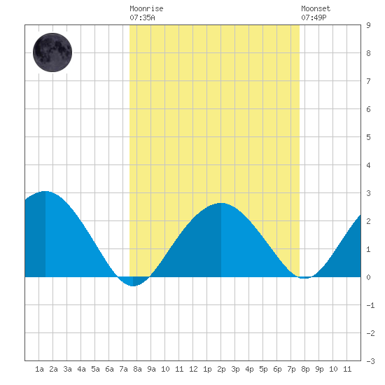 Marco Island tide chart for Tuesday, March 21, 2023