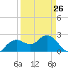 Marco Island tide chart for Sunday, March 26, 2023