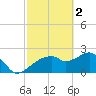 Marco Island tide chart for Thursday, March 2, 2023