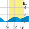 Marco Island tide chart for Friday, March 31, 2023