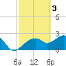 Marco Island tide chart for Friday, March 3, 2023