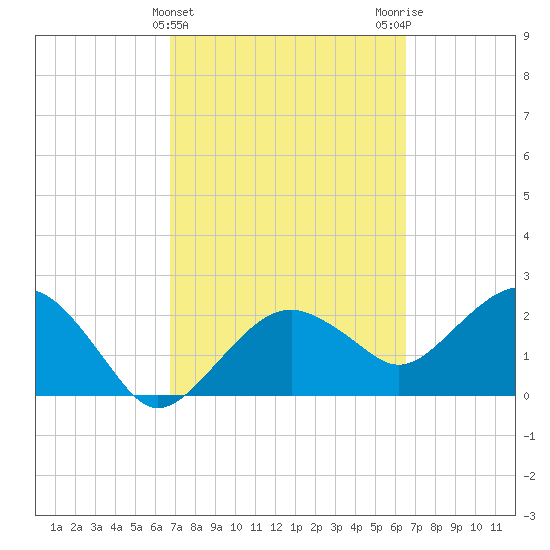 Marco Island tide chart for Sunday, March 5, 2023