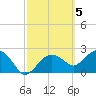 Marco Island tide chart for Sunday, March 5, 2023