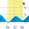 Marco Island tide chart for Monday, March 6, 2023