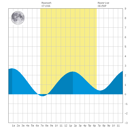 Marco Island tide chart for Tuesday, March 7, 2023