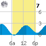 Marco Island tide chart for Tuesday, March 7, 2023