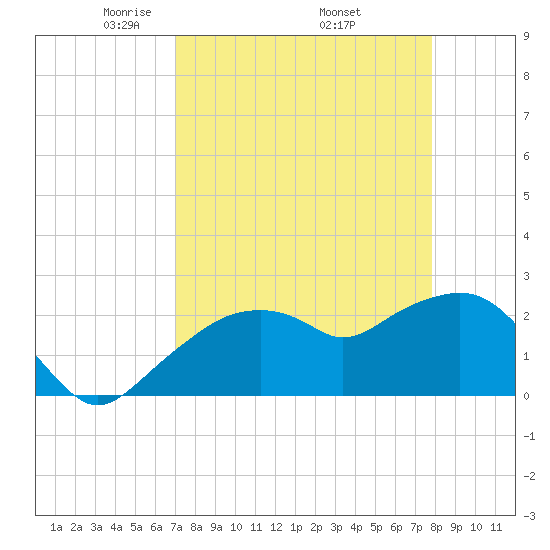 Marco Island tide chart for Friday, April 14, 2023