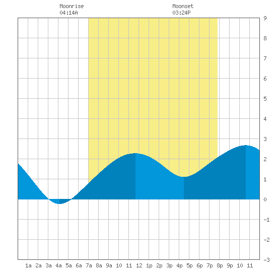 Marco Island tide chart for Saturday, April 15, 2023